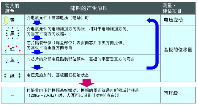 贴片电容啸声